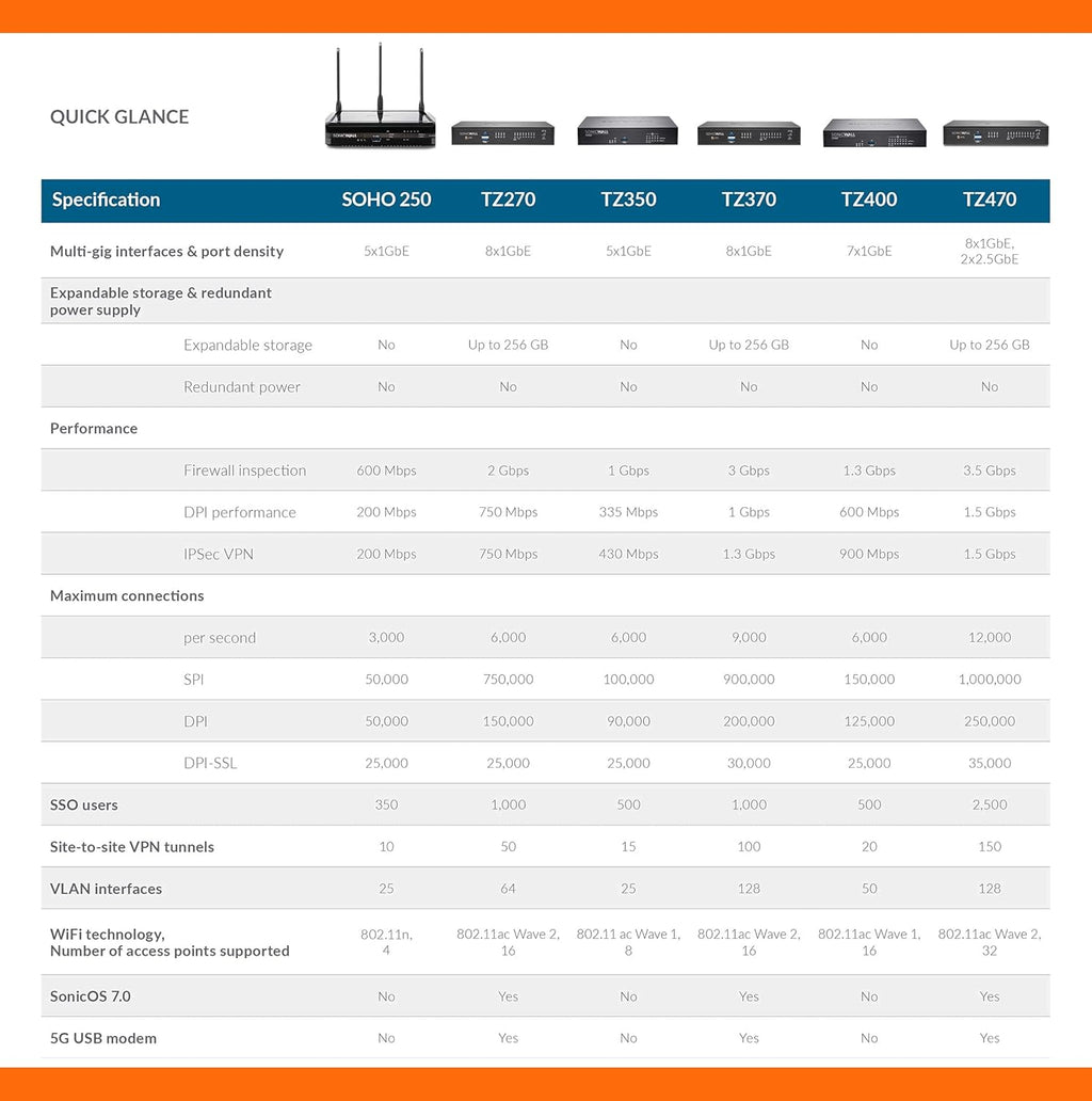 SonicWall TZ370 TotalSecure 1YR Threat Edition T848859