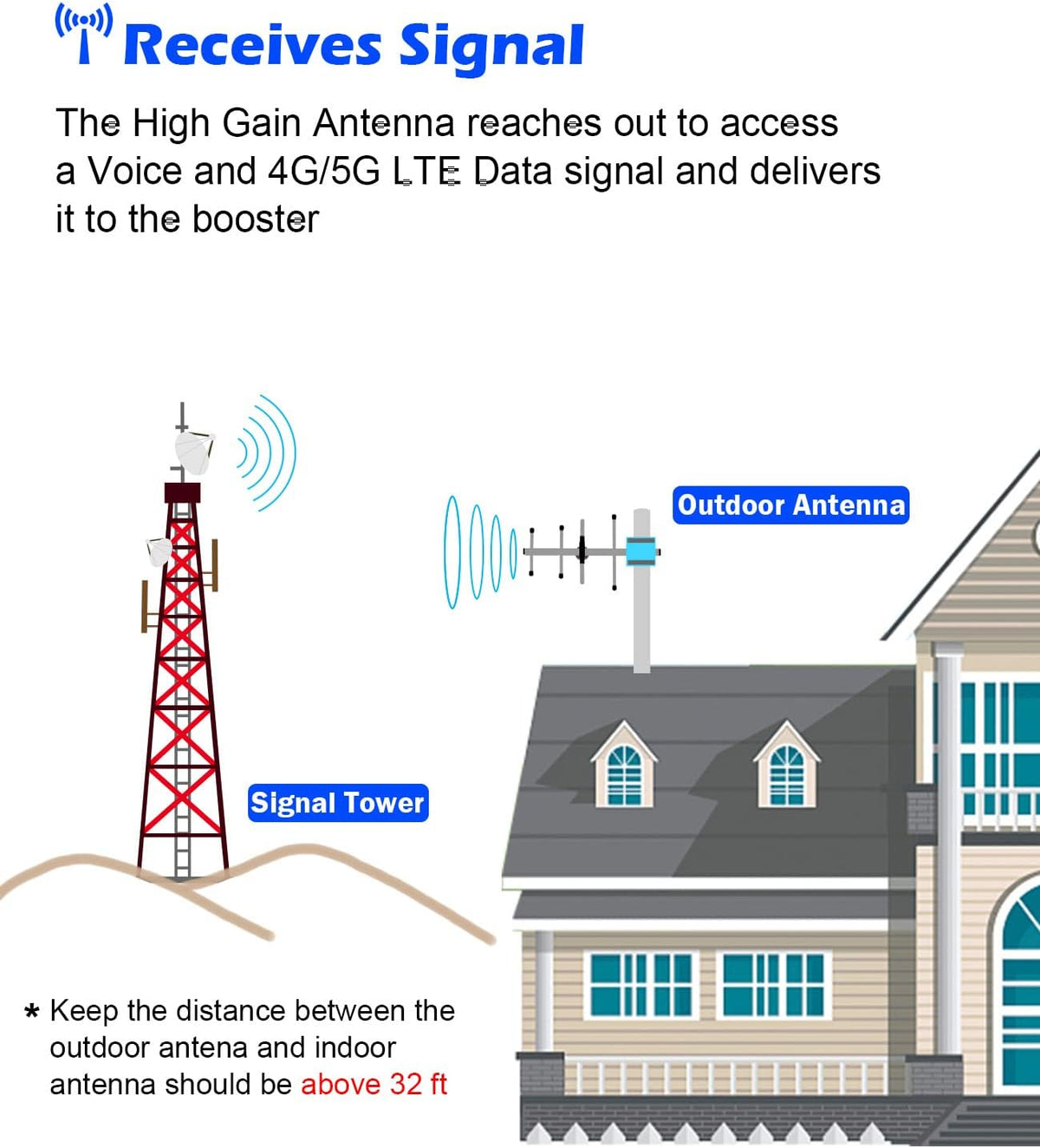 Cell Phone Booster with Whip/Yagi Antenna Kit D9518