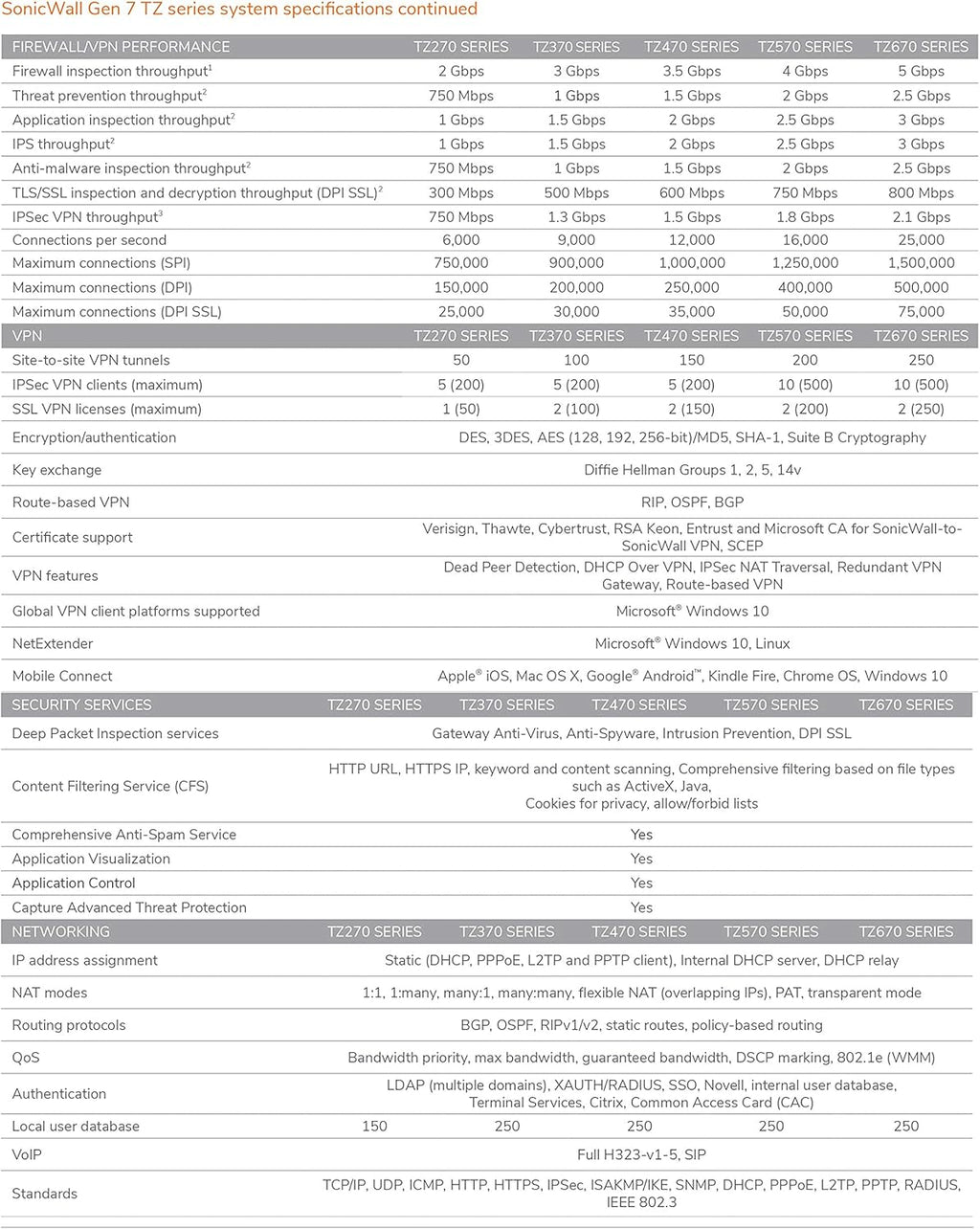 SonicWall TZ370 TotalSecure 1YR Threat Edition T848859