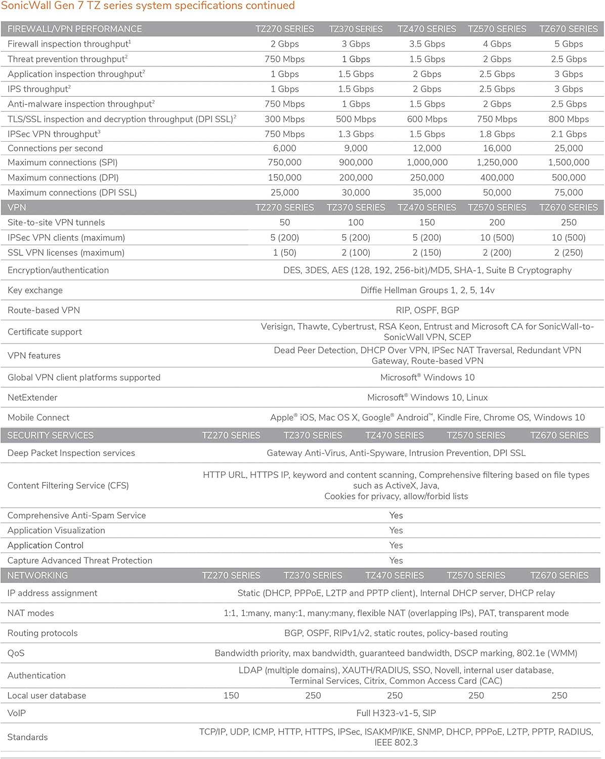 SonicWall TZ370 TotalSecure 1YR Threat Edition T848859