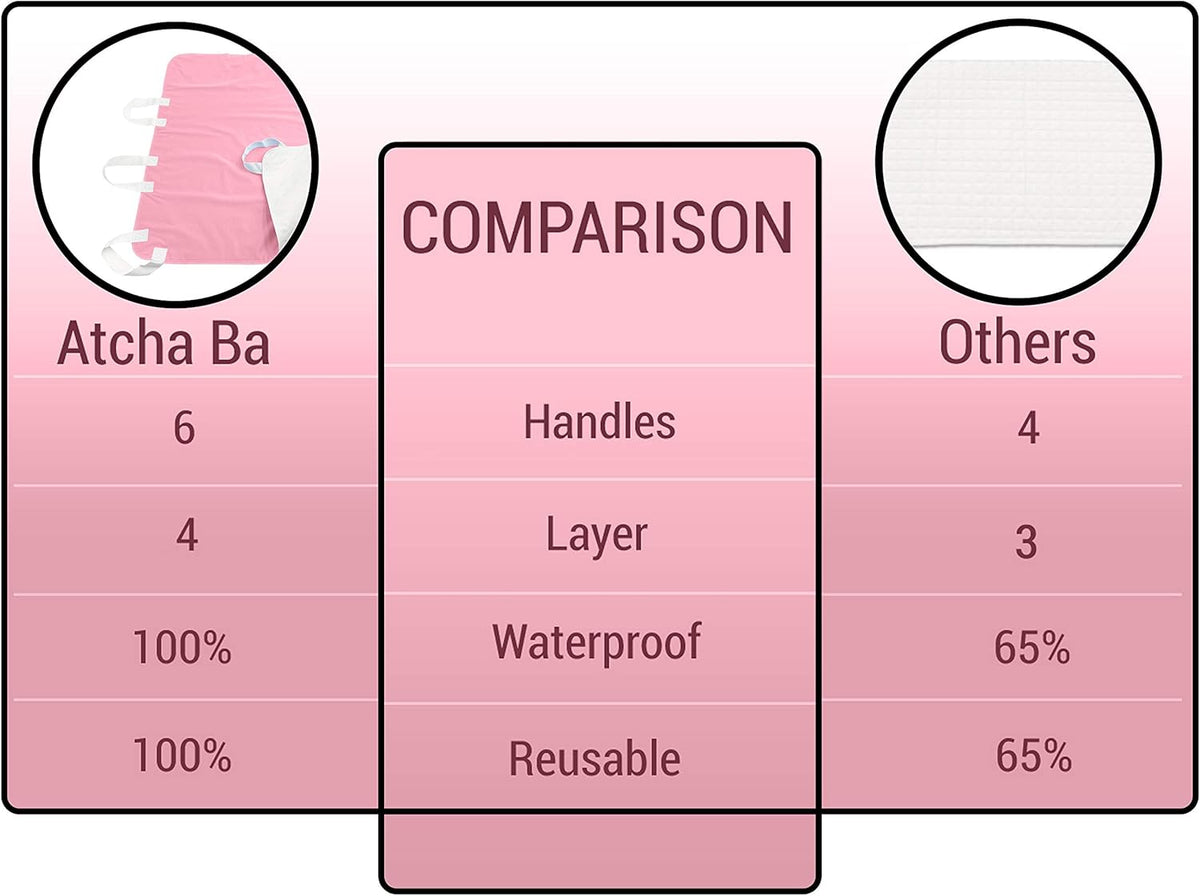 Waterproof Reusable Incontinence Bed Pad with 6 Handles, 34” x 36” (2-Pack Pink) A735905